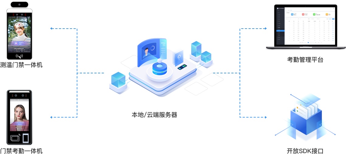 部署云端/本地服務器 存儲人臉數(shù)據(jù)